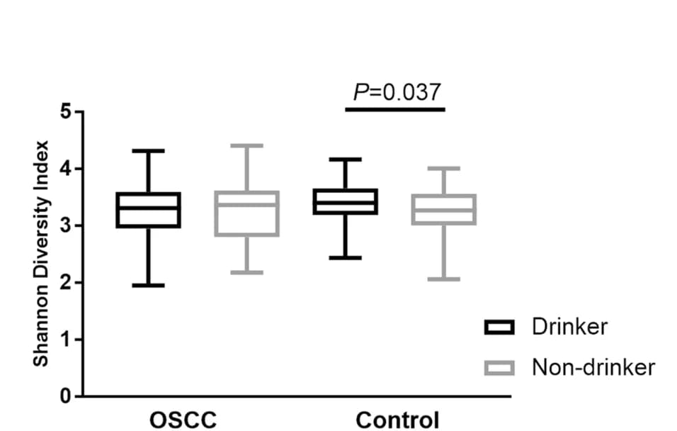 Open access visualization of Box Plot, Shannon Diversity Index, OSCC Patients, Healthy Controls, Alcohol Consumption