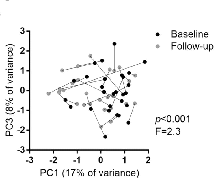 Open access visualization of Scatter Plot, Principal Component Analysis, PERMANOVA