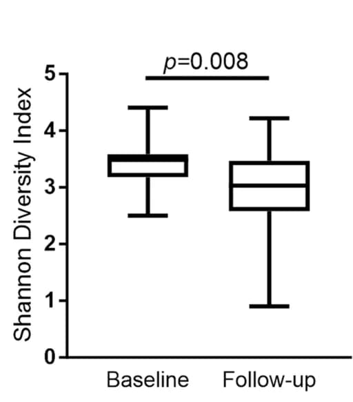 Open access visualization of Box Plot, Shannon Diversity Index, Paired Samples t-test