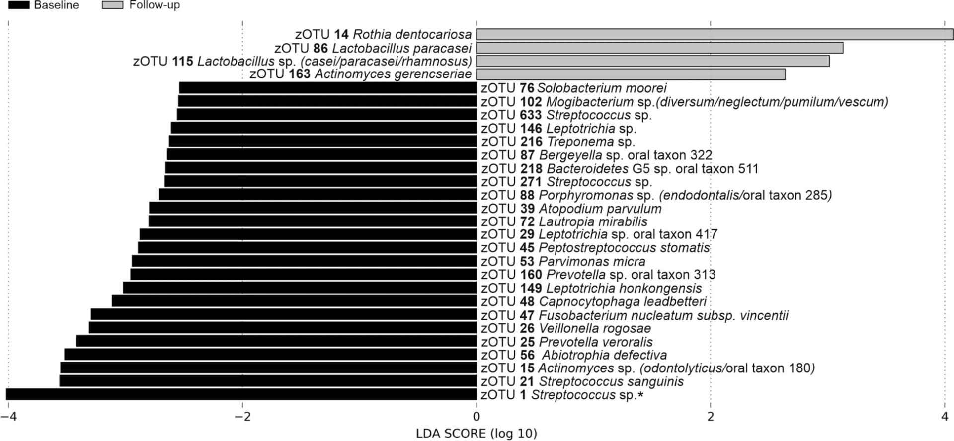 Open access visualization of Bar Plot, zOTUs, OSCC Patients, LEfSe Analysis, Streptococcus
