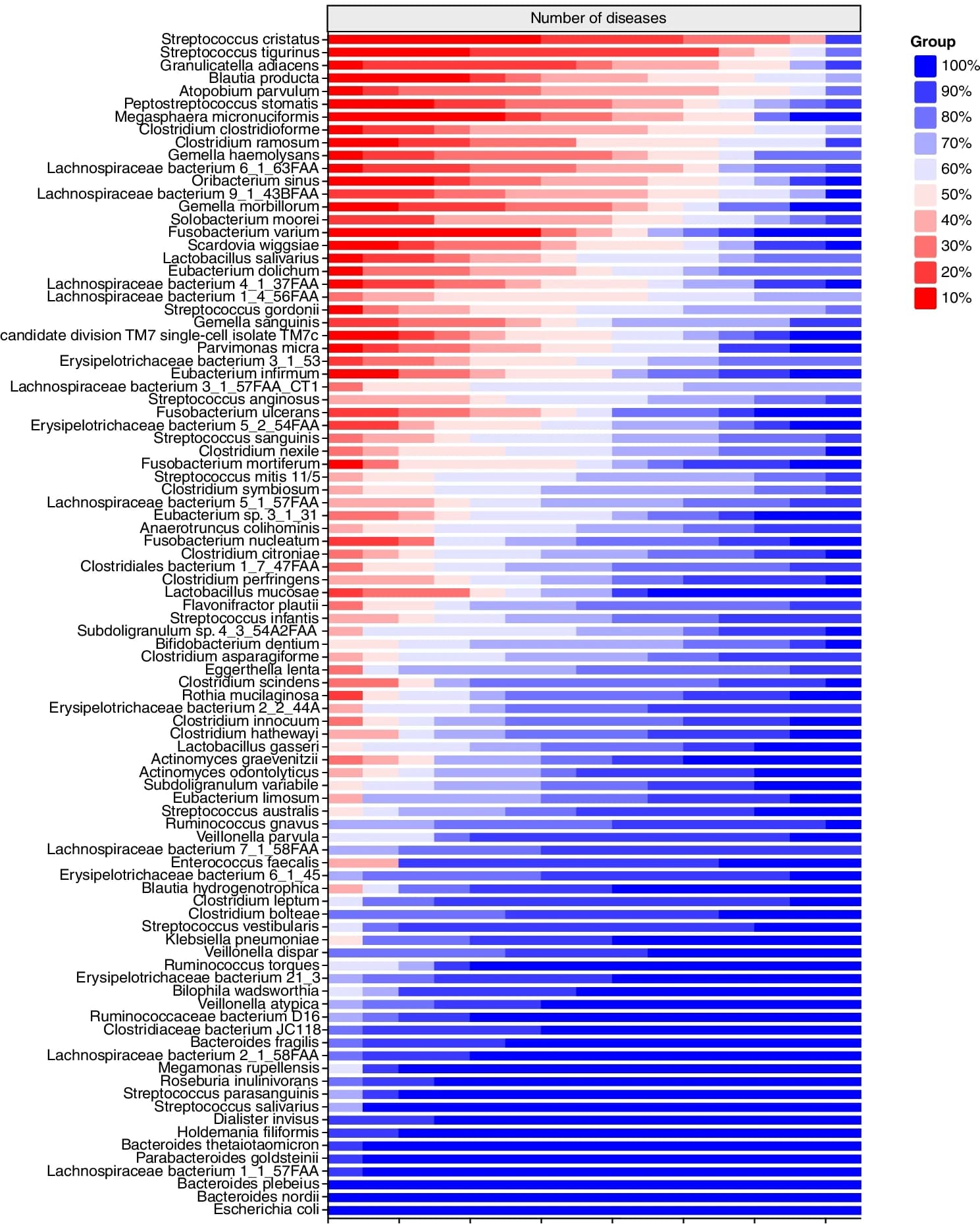 Open access visualization of Stacked Bar Plot, Species, Diseases, Contribution Ratio