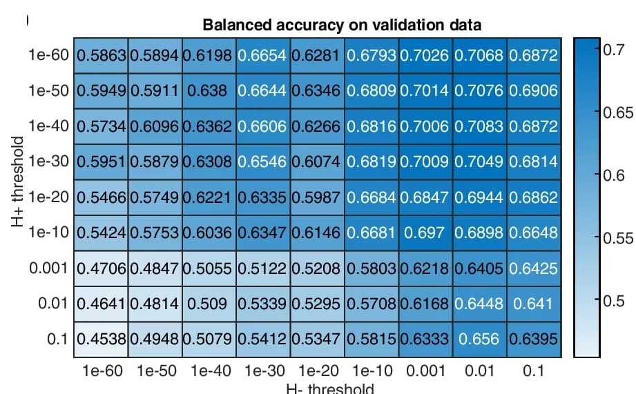 Open access visualization of Heatmap, Balanced Accuracy, hiPCA, Validation Data
