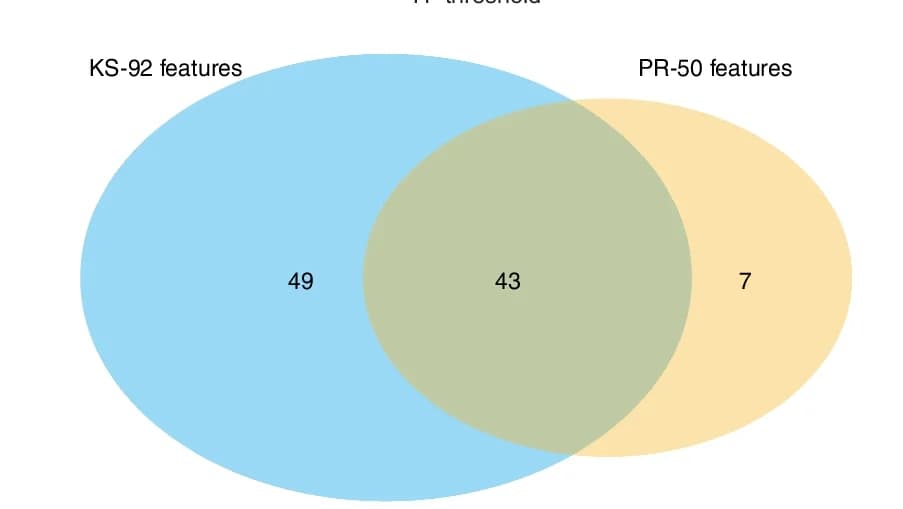 Open access visualization of Venn Diagram, GMHI Features, KS Features, Feature Intersection