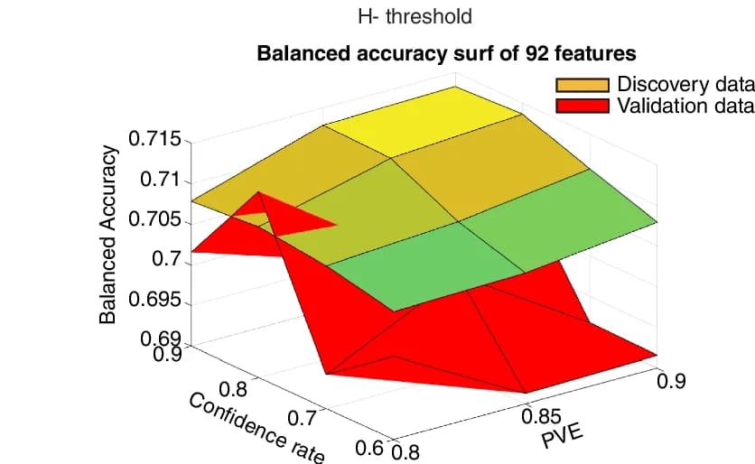 Open access visualization of 3D Plot, Balanced Accuracy, Parameter Configuration, Discovery Set, Validation Set
