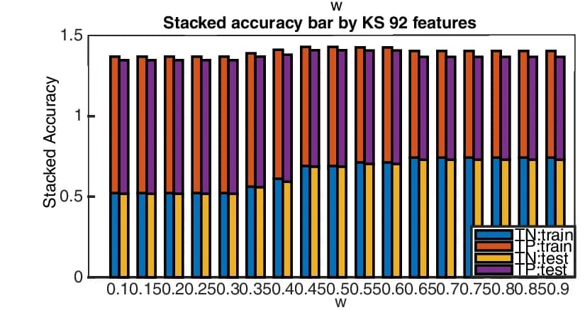 Open access visualization of Stacked Bar Plot, Stacked Accuracy, Weighting Factors, Discovery Data, Test Data