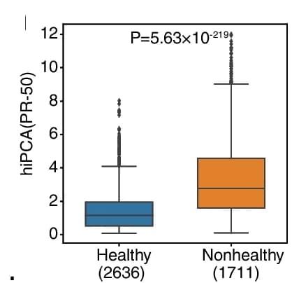 Open access visualization of Box Plot, hiPCA, Healthy Groups, Nonhealthy Groups