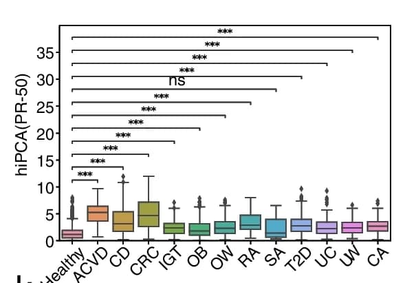 Open access visualization of Box Plot, hiPCA, Healthy Groups, Nonhealthy Phenotypes
