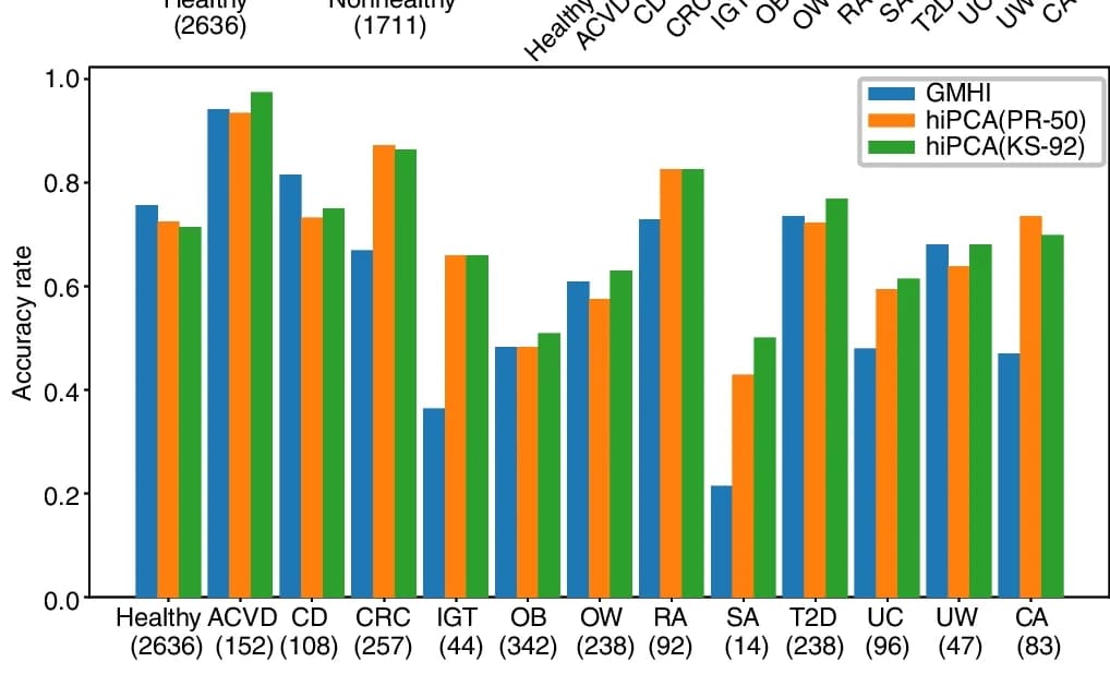 Open access visualization of Bar Plot, Clustered, hiPCA, Accuracy Rates, Phenotypes