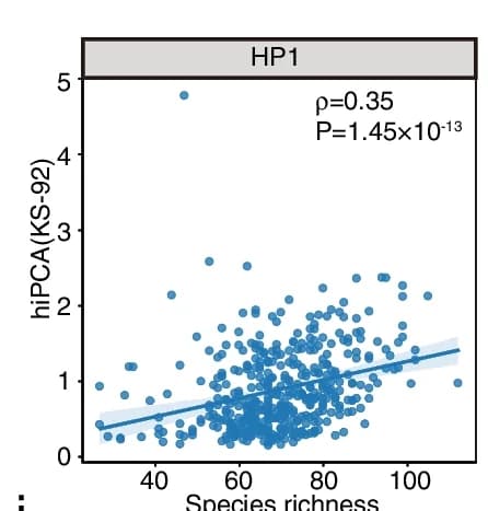 Open access visualization of Scatter Plot, Regression Plot, Correlation, hiPCA(KS-92), Species Richness