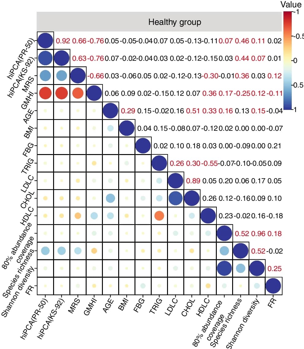 Open access visualization of Scatter Plot, Bubble Plot, Heatmap, Heat map, Correlation analysis