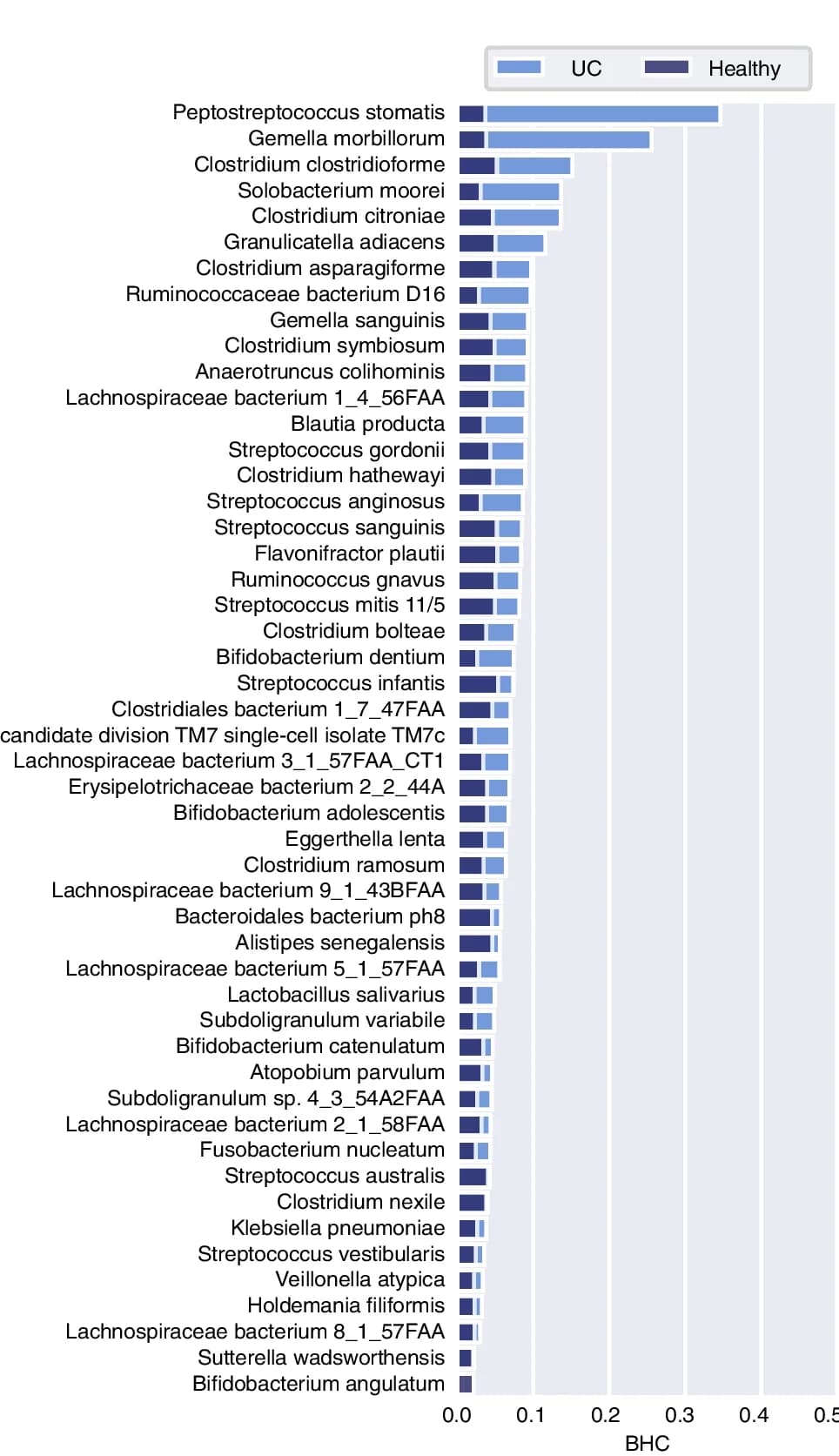 Open access visualization of Bar Plot, Clustered, Healthy, Disease Subgroups, PR-50 Features