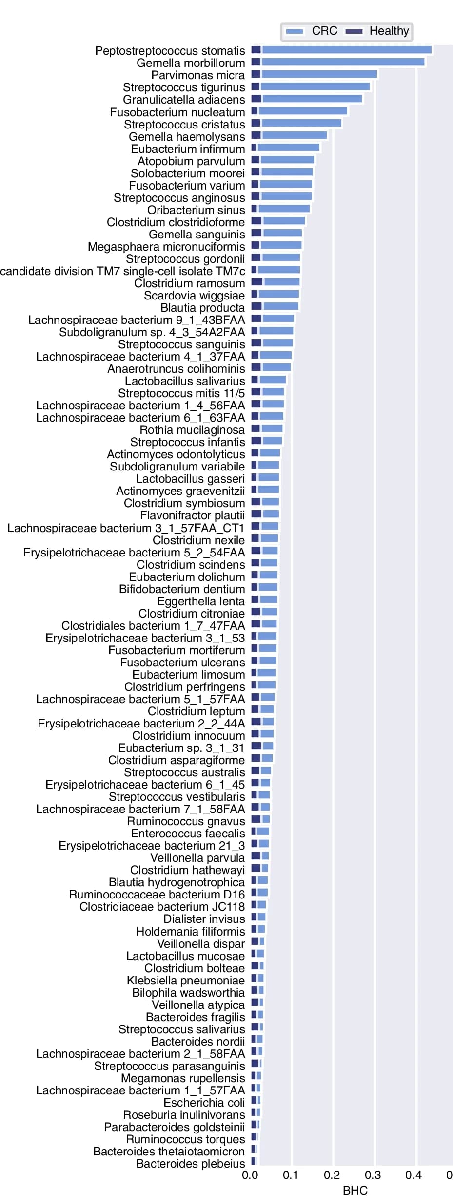 Open access visualization of Bar Plot, Clustered, BHC Bar Plot, Healthy, Disease Groups