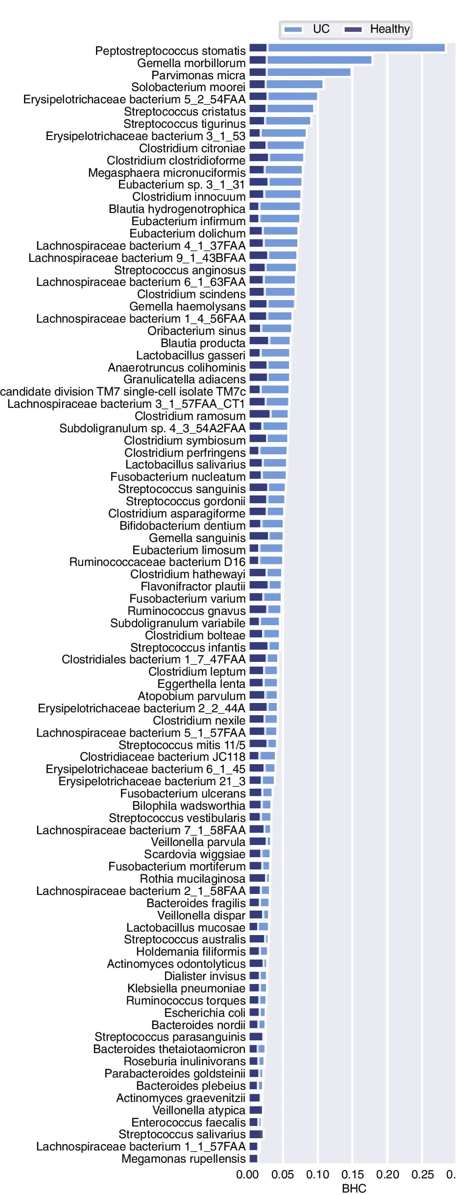 Open access visualization of Bar Plot, Clustered, BHC bar plot, Healthy, Disease Groups