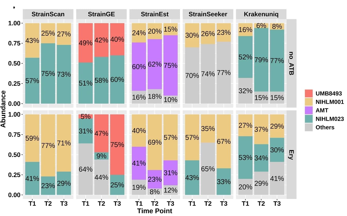 Open access visualization of Stacked Bar Plot, S. epidermidis strains, Metagenomic Samples, Antibiotic Treatment, Strain Abundance