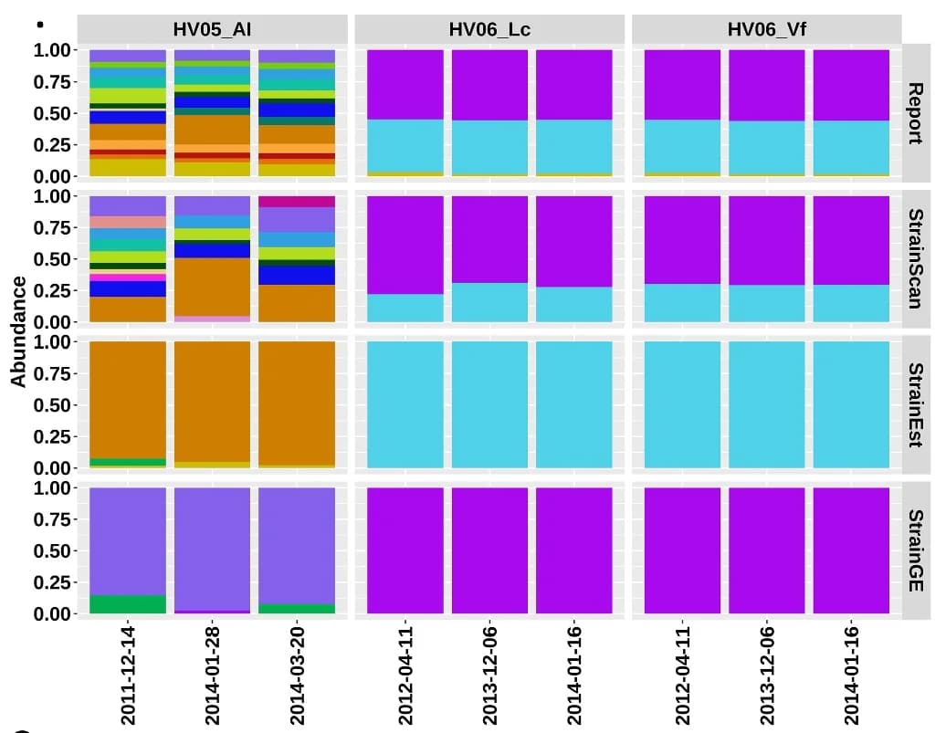 Open access visualization of Stacked Bar Plot, StrainScan, C. acnes, Metagenomic Samples, Skin