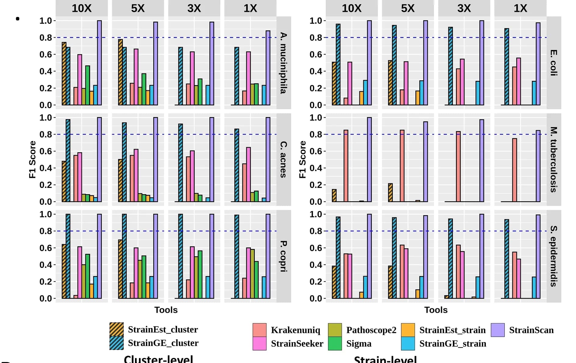 Open access visualization of Bar Plot, Clustered, F1 Score, Sequencing Depth, Simulated Datasets