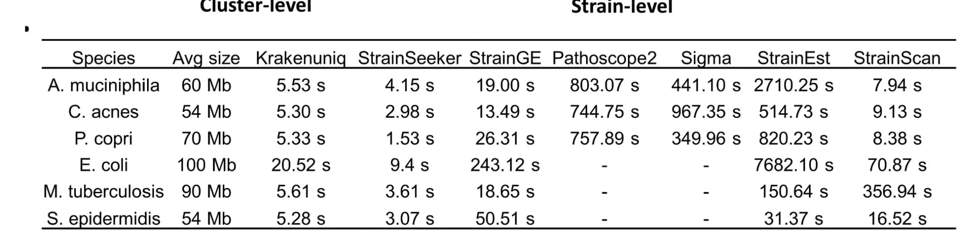 Open access visualization of Table Image, Running Time, Computational Cost, Database Construction, Strain Identification