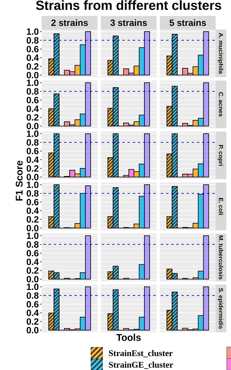 Open access visualization of Bar Plot, Clustered, F1 Score, Multiple-Strain, Simulated Datasets