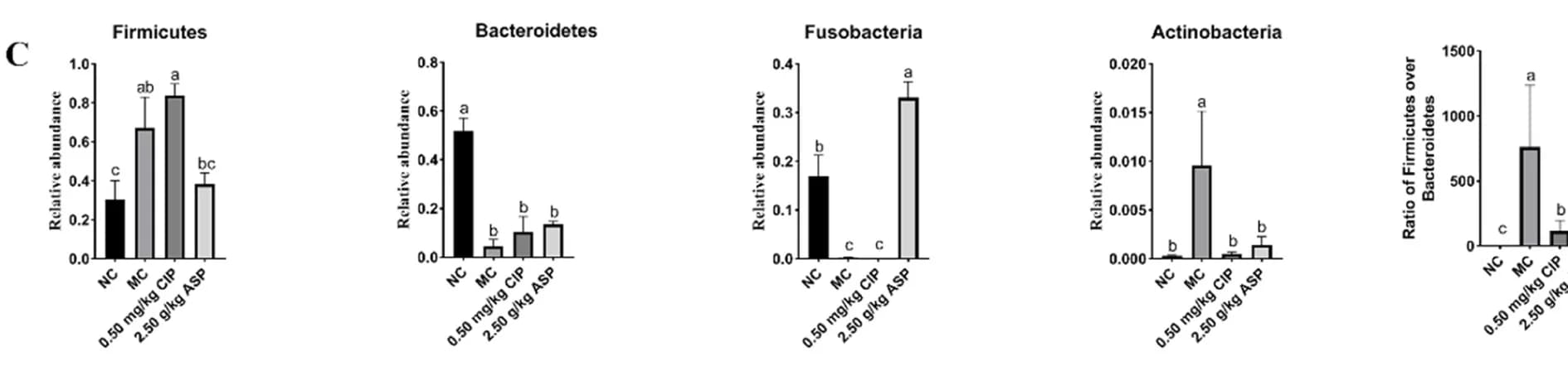 Open access visualization of Bar Plot, Error Bars, Firmicutes/Bacteroidetes Ratio, ASP Group