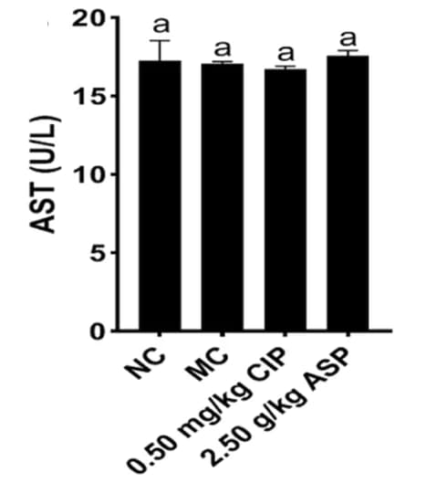 Open access visualization of Bar Plot, Error Bars, AST, Aspartate Aminotransferase, E. coli Diarrhea