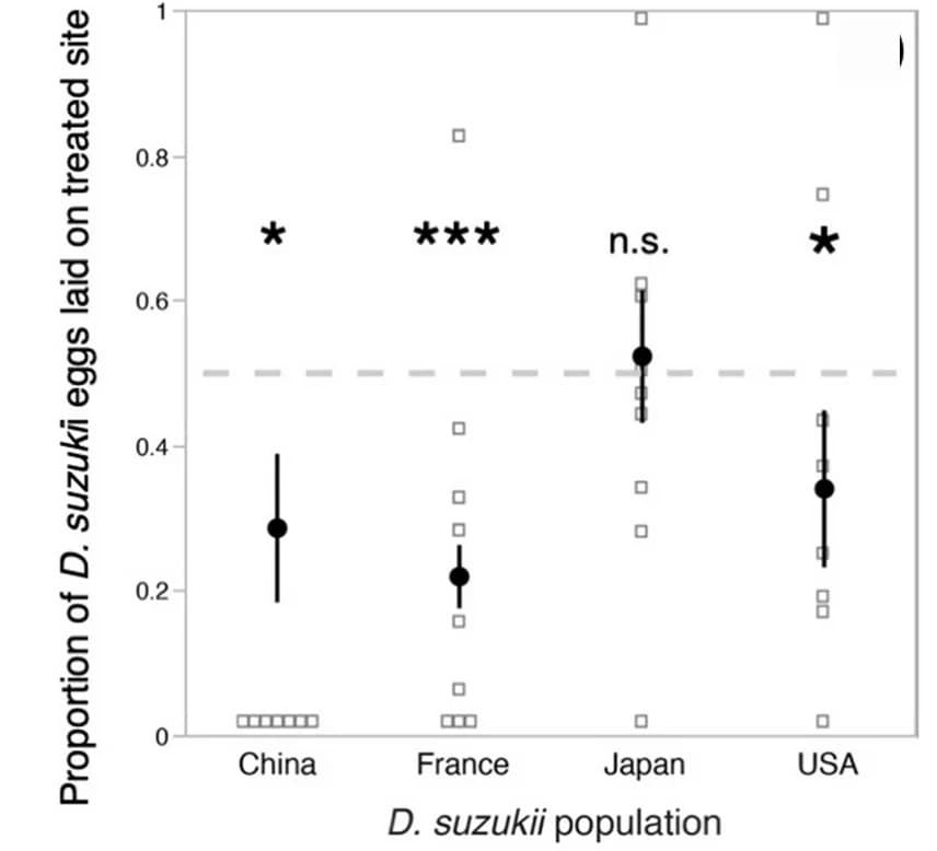 Open access visualization of Scatter Plot, Error Bars, D. suzukii, Geographical origin, Avoidance