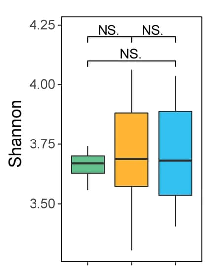 Open access visualization of Box Plot, Shannon Diversity, Bacteroidetes CAZyme Genes, Surface Zone, Bathypelagic Zone
