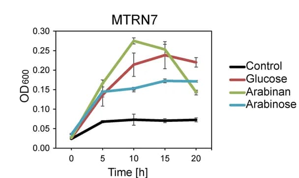 Open access visualization of Line Plot, Error Bars, Growth Assays, M. zeaxanthinifaciens, M. sabulilitoris