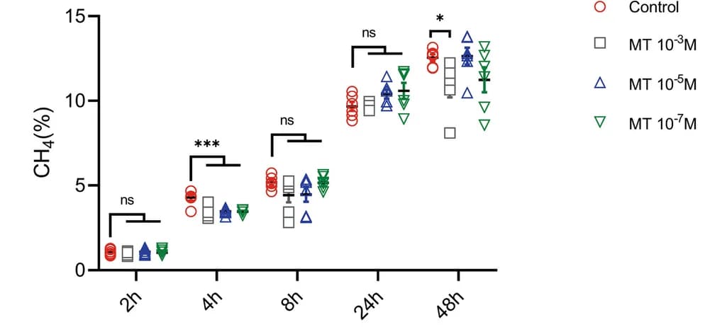 Open access visualization of Scatter Plot, Error Bars, Methane Production, Concentration, Times