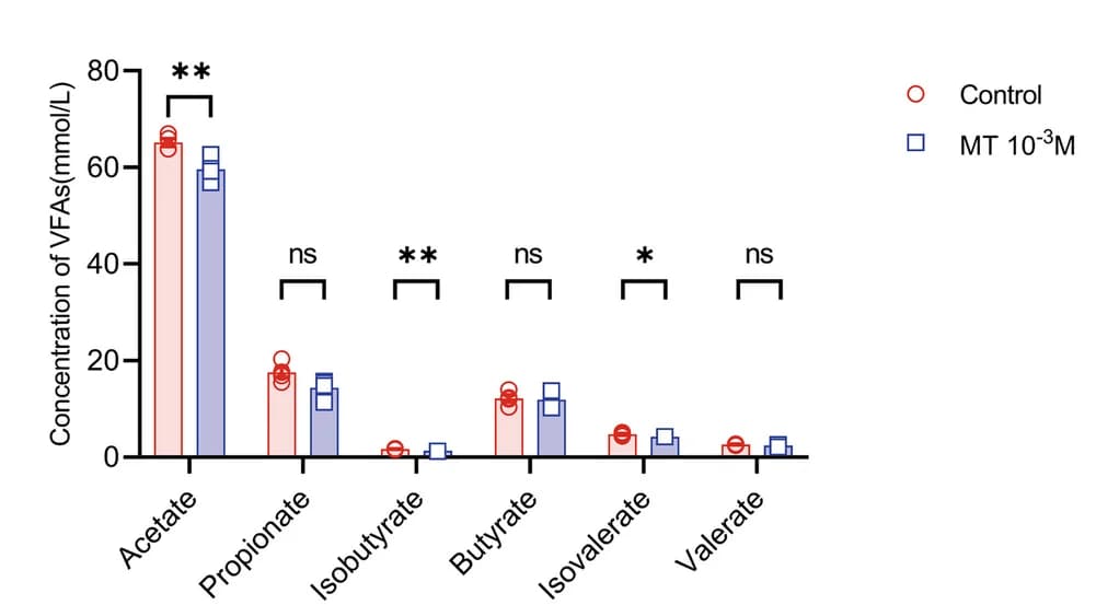 Open access visualization of Bar Plot, Clustered, Scatter Plot, VFA Content, Concentration