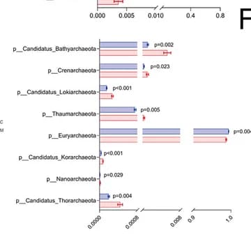 Open access visualization of Bar Plot, Error Bars, Archaea Phylum, Metagenome Sequencing