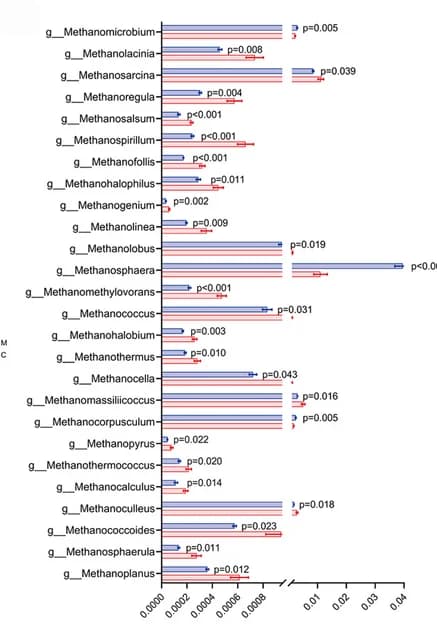 Open access visualization of Bar Plot, Error Bars, Methanogens Genus, Metagenome Sequencing