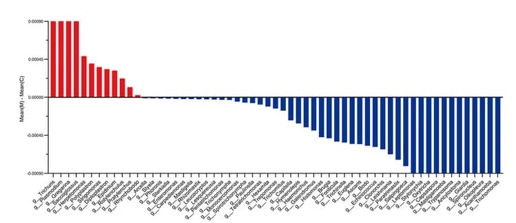 Open access visualization of Bar Plot, Protozoon Genus, Metagenome Sequencing