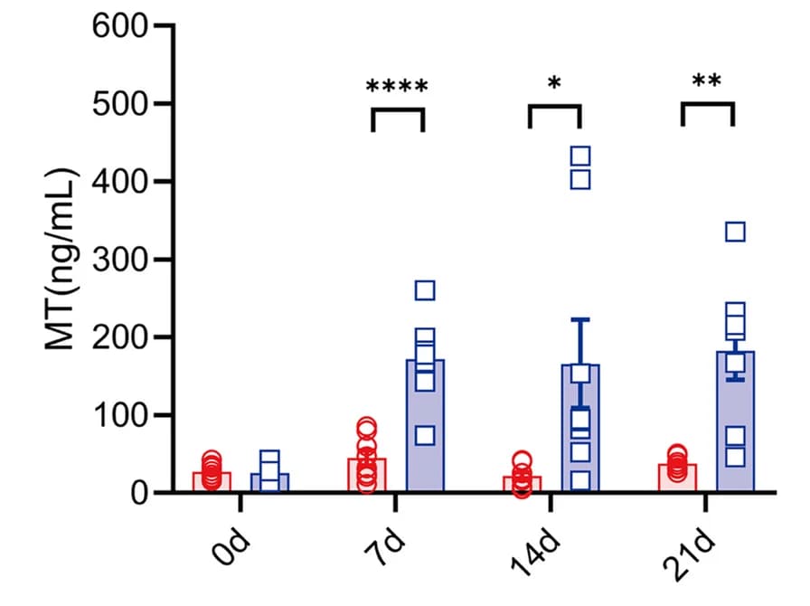 Open access visualization of Bar Plot, Error Bars, Scatter Plot, Rumen Fluid, Melatonin