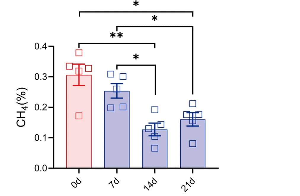 Open access visualization of Bar Plot, Error Bars, Scatter Plot, Methane Production, Melatonin