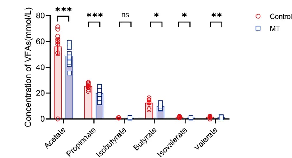 Open access visualization of Bar Plot, Scatter Plot, Error Bars, VFA Content, Mean