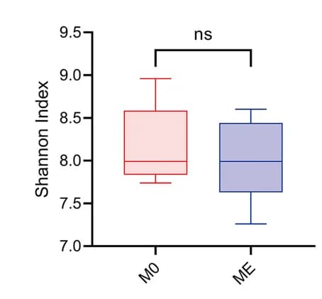 Open access visualization of Box Plot, Alpha Diversity