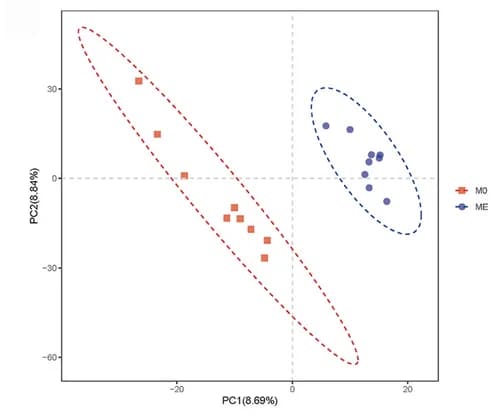 Open access visualization of Scatter Plot, PCA, Beta Diversity