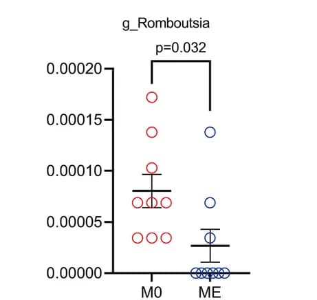 Open access visualization of Scatter Plot, Error Bars, g_Romboutsia, Melatonin