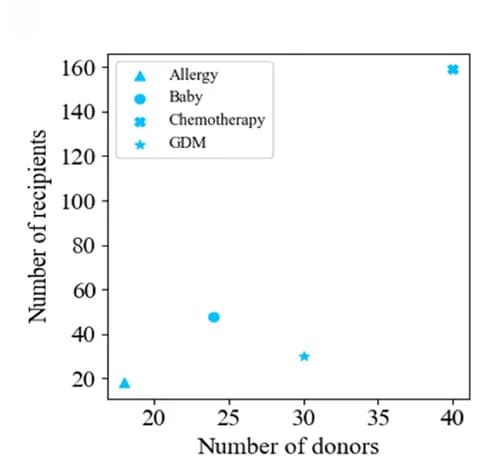 Open access visualization of Scatter Plot, Donor, Recipient, Human to GF Cohorts, GDM