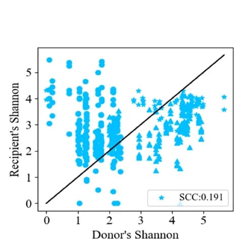Open access visualization of Scatter Plot, Regression Plot, Donor, Recipient, Shannon