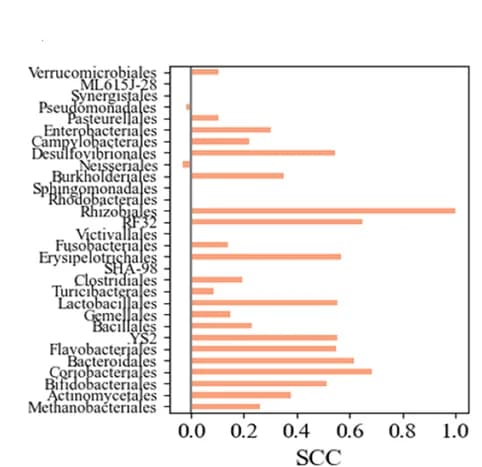 Open access visualization of Bar Plot, Donor, Recipient, Shannon, Human to Human Cohorts