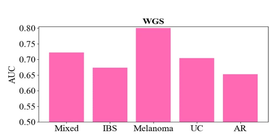 Open access visualization of Bar Plot, Clinical Symptoms, WGS Cohorts, iMic predictions