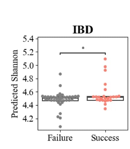 Open access visualization of Box Plot, Scatter Plot, Swarm plots, Shannon, FMT