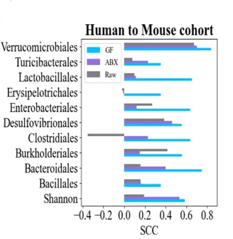 Open access visualization of Bar Plot, Clustered, SCCs, Shannon, ABX-treated mice