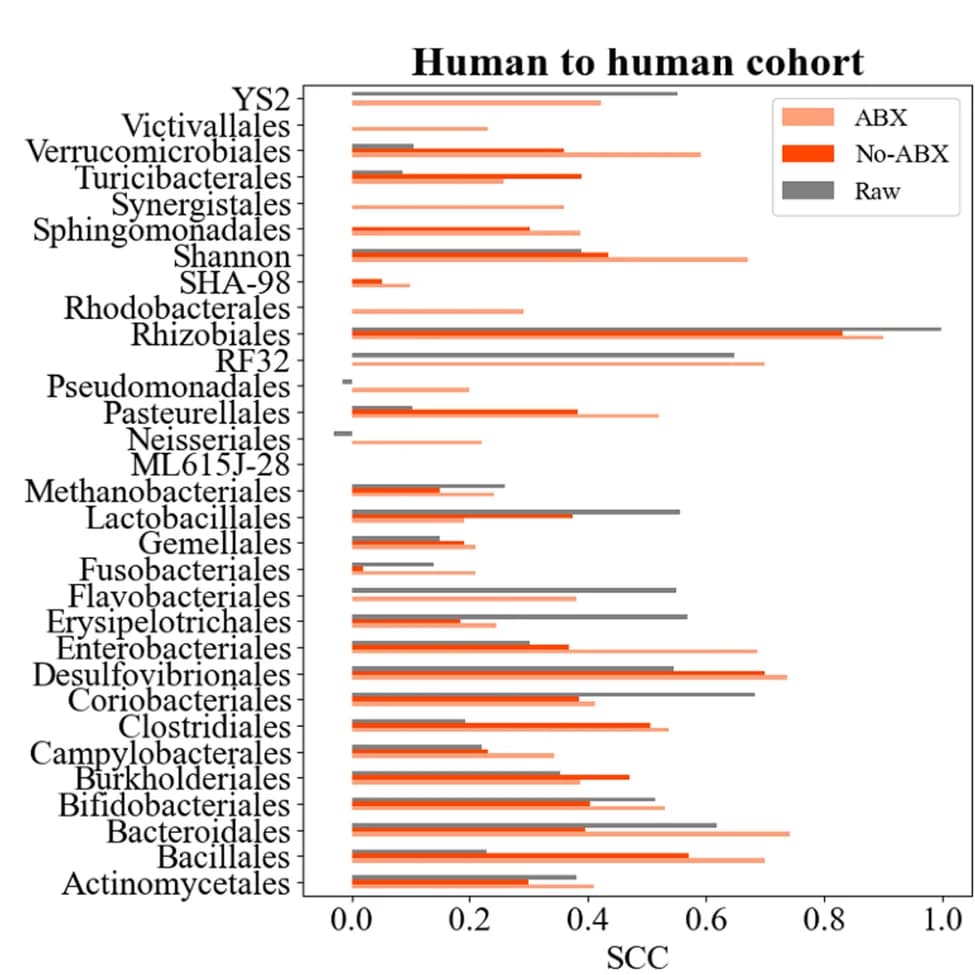Open access visualization of Bar Plot, Clustered, SCCs, Shannon, ABX treated cohorts