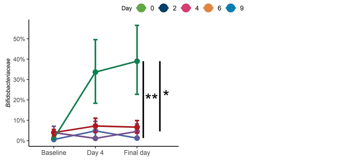 Open access visualization of Line Plot, Error Bars, Relative Abundance, Bifidobacteriaceae, Control Group
