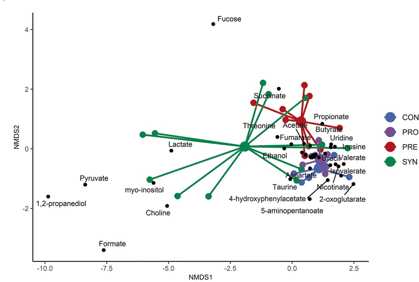 Open access visualization of Scatter Plot, NMDS, Colon Content, Metabolome, Mice
