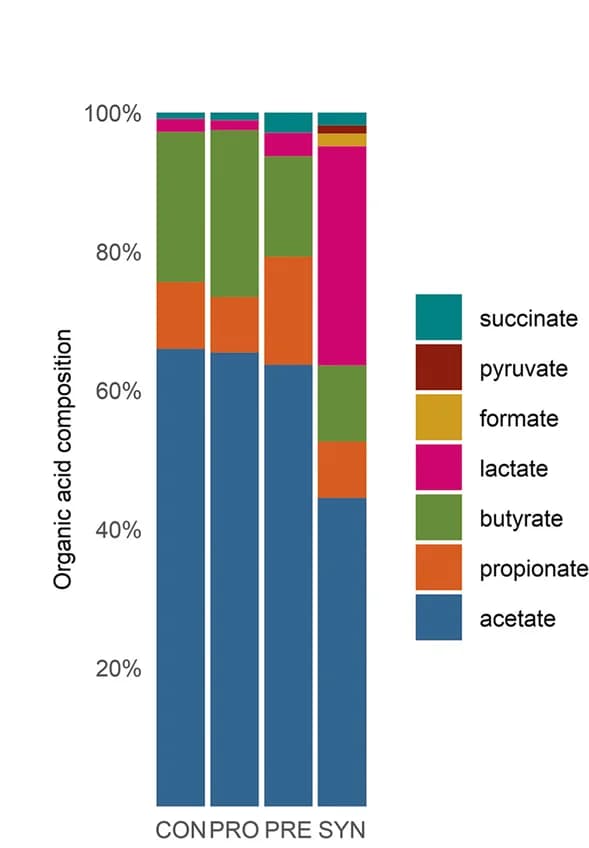 Open access visualization of Stacked Bar Plot, Organic Acid Composition, Treatment Groups, NMDS, Boxplots