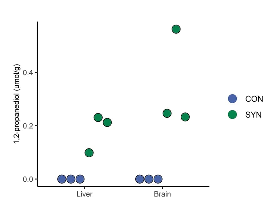 Open access visualization of Scatter Plot, Liver, Brain, 1,2-propanediol, Control Mice