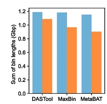 Open access visualization of Clustered, Binning Plans, DASTool, MaxBin, MetaBAT